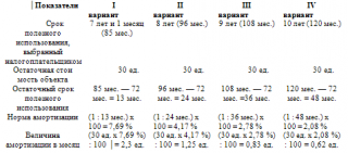 Основные средства. Бухгалтерский и налоговый учет